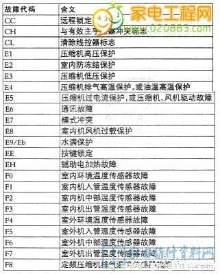 格力空调e3故障代码(格力中央空调e3故障代码怎么处理)插图3 格力空调e3故障代码(格力中央空调e3故障代码怎么处理)插图3