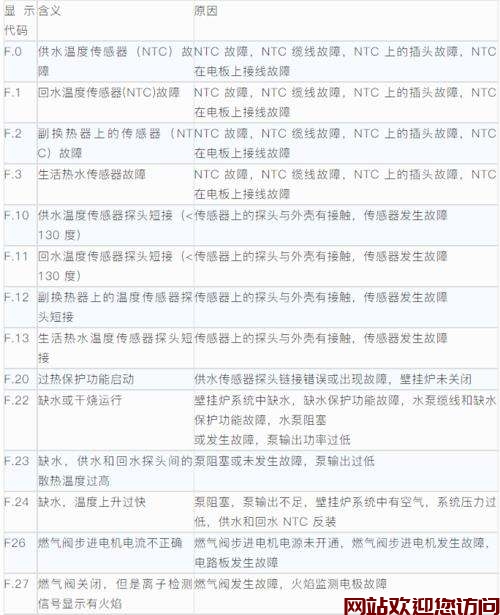 威能挂壁炉故障代码(求电磁炉故障代码表大汇总2??)插图 威能挂壁炉故障代码(求电磁炉故障代码表大汇总2??)插图