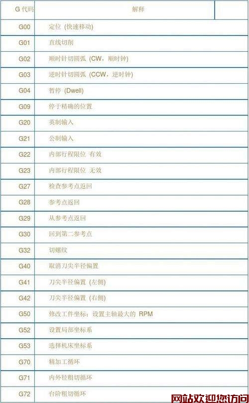 博世特数控26个字母代码(数控编程中的G90代表什么)插图 博世特数控26个字母代码(数控编程中的G90代表什么)插图