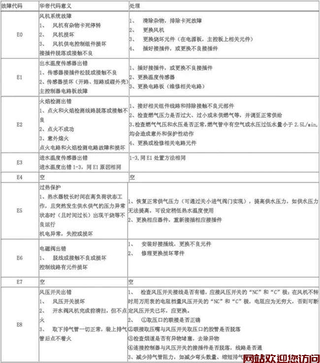 华帝电热水器故障代码大全-华帝燃气热水器故障代码表图片_8插图1 华帝电热水器故障代码大全-华帝燃气热水器故障代码表图片_8插图1