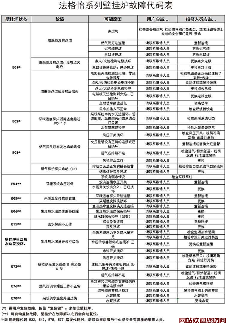 壁挂炉故障代码大全_壁挂炉显示代码故障分析与处理_8插图 壁挂炉故障代码大全_壁挂炉显示代码故障分析与处理_8插图