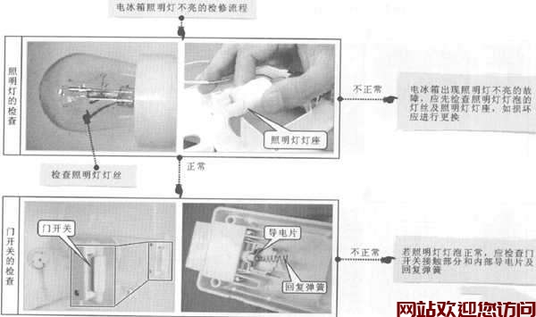 伊莱克斯冰箱冷藏室灯不亮-伊莱克斯冰箱更换照明灯插图2 伊莱克斯冰箱冷藏室灯不亮-伊莱克斯冰箱更换照明灯插图2