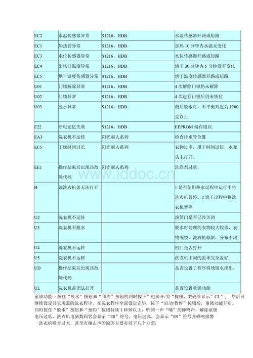 松下滚筒洗衣机故障代码(松下滚筒洗衣机故障代码)插图 松下滚筒洗衣机故障代码(松下滚筒洗衣机故障代码)插图