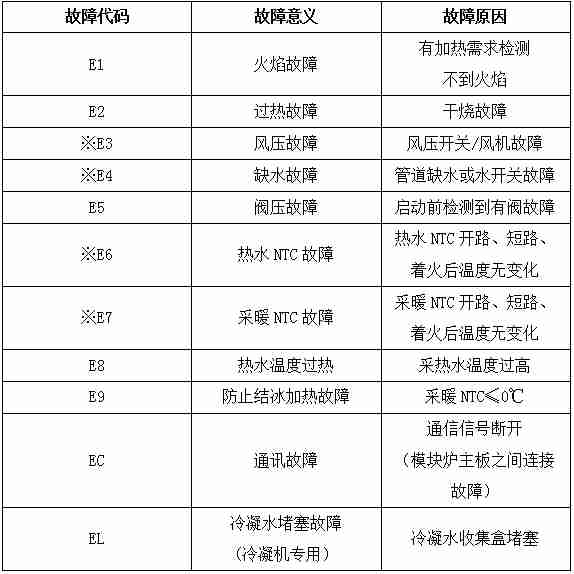 壁挂炉E42什么故障(壁挂炉显示e3什么故障),壁挂炉ep什么故障插图3 壁挂炉E42什么故障
