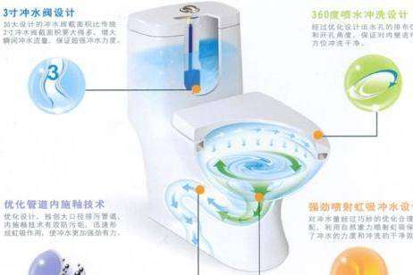 虹吸式马桶构造原理图解(虹吸式马桶的原理图)插图2 虹吸式马桶构造原理图解(虹吸式马桶的原理图)插图2