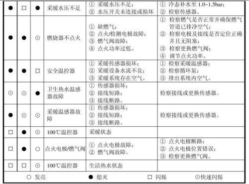 老款法罗力壁挂炉故障(法罗力壁挂炉f5故障处理方法),法罗力燃气壁挂炉故障代码插图3 老款法罗力壁挂炉故障